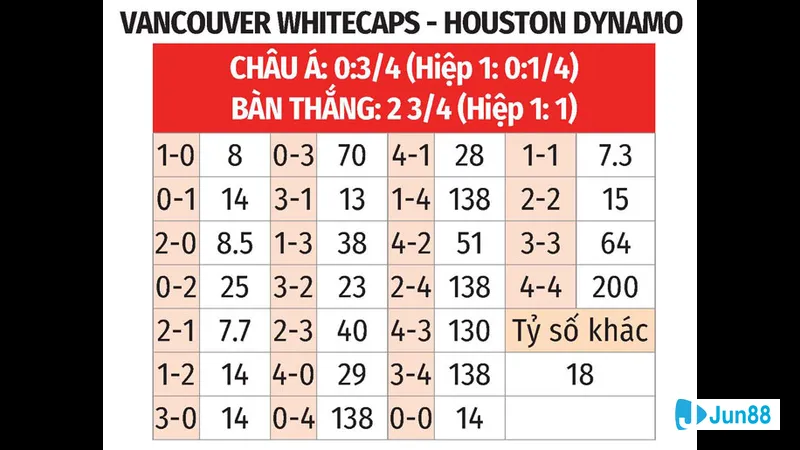 nhan dinh vancouver whitecaps vs houston dynamo thanh tich gan day